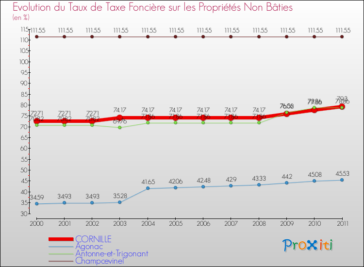 Evolution du taux de la taxe foncière sur les immeubles et terrains non batis pour CORNILLE et les communes proches Comparaison des taux de la taxe foncière sur les immeubles et terrains non batis pour CORNILLE et les communes voisines