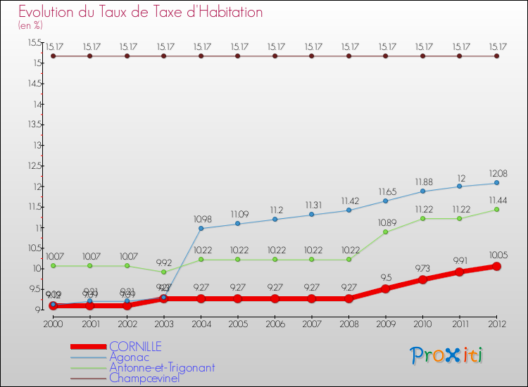 Evolution du taux de la taxe d'habitation pour CORNILLE et les communes proches Comparaison des taux de la taxe d'habitation pour CORNILLE et les communes voisines