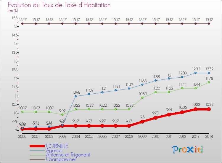 Evolution du taux de la taxe d'habitation pour CORNILLE et les communes proches de 2000 à 2014 Comparaison des taux de la taxe d'habitation pour CORNILLE et les communes voisines de 2000 à 2014