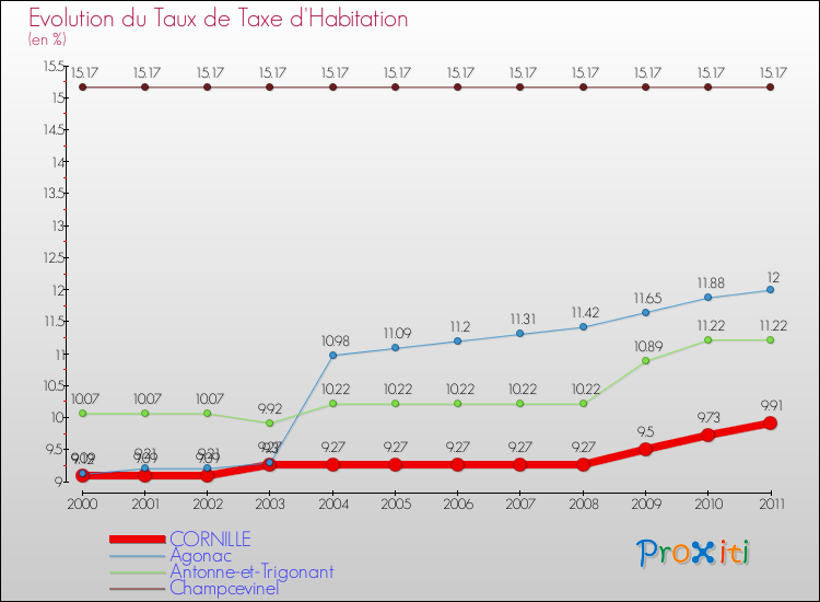 Evolution du taux de la taxe d'habitation pour CORNILLE et les communes proches Comparaison des taux de la taxe d'habitation pour CORNILLE et les communes voisines