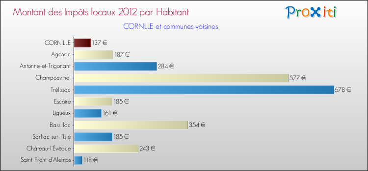 Montant des impôts locaux par Habitant pour CORNILLE et les communes proches Comparaison des impôts locaux par habitant pour CORNILLE et les communes voisines