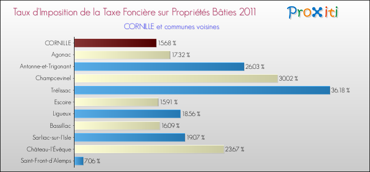 Taux d'imposition de la taxe foncière sur le bati 2011 pour CORNILLE et les communes proches Comparaison des taux d'imposition de la taxe foncière sur le bati 2011 pour CORNILLE et les communes voisines