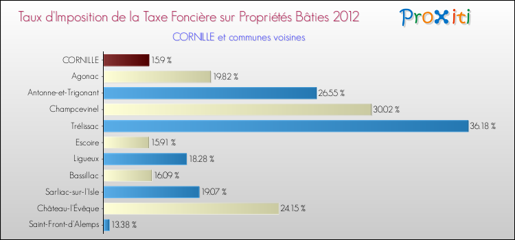 Taux d'imposition de la taxe foncière sur le bati 2012 pour CORNILLE et les communes proches Comparaison des taux d'imposition de la taxe foncière sur le bati 2012 pour CORNILLE et les communes voisines
