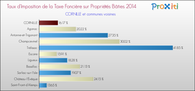Taux d'imposition de la taxe foncière sur le bati 2014 pour CORNILLE et les communes proches Comparaison des taux d'imposition de la taxe foncière sur le bati 2014 pour CORNILLE et les communes voisines