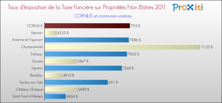 Taux d'imposition de la taxe foncière sur les immeubles et terrains non batis 2011 pour CORNILLE et les communes proches Comparaison des taux d'imposition de la taxe foncière sur les immeubles et terrains non batis 2011 pour CORNILLE et les communes voisines