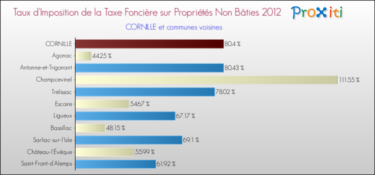 Taux d'imposition de la taxe foncière sur les immeubles et terrains non batis 2012 pour CORNILLE et les communes proches Comparaison des taux d'imposition de la taxe foncière sur les immeubles et terrains non batis 2012 pour CORNILLE et les communes voisines