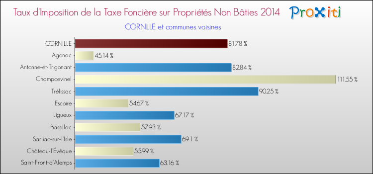Taux d'imposition de la taxe foncière sur les immeubles et terrains non batis 2014 pour CORNILLE et les communes proches Comparaison des taux d'imposition de la taxe foncière sur les immeubles et terrains non batis 2014 pour CORNILLE et les communes voisines