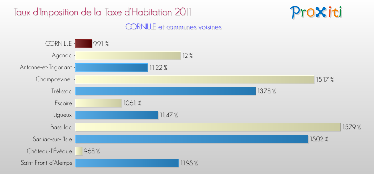 Taux d'imposition de la taxe d'habitation 2011 pour CORNILLE et les communes proches Comparaison des taux d'imposition de la taxe d'habitation 2011 pour CORNILLE et les communes voisines