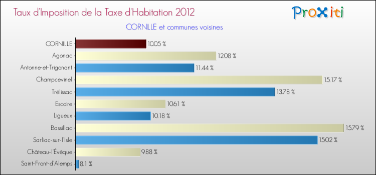 Taux d'imposition de la taxe d'habitation 2012 pour CORNILLE et les communes proches Comparaison des taux d'imposition de la taxe d'habitation 2012 pour CORNILLE et les communes voisines