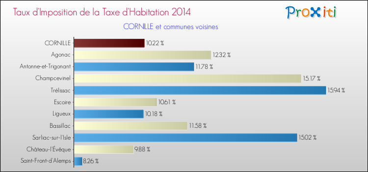 Taux d'imposition de la taxe d'habitation 2014 pour CORNILLE et les communes proches Comparaison des taux d'imposition de la taxe d'habitation 2014 pour CORNILLE et les communes voisines