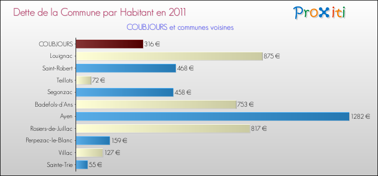Dette par habitant de la commune en 2011 pour COUBJOURS et les communes proches Comparaison de la dette par habitant de la commune en 2011 pour COUBJOURS et les communes voisines