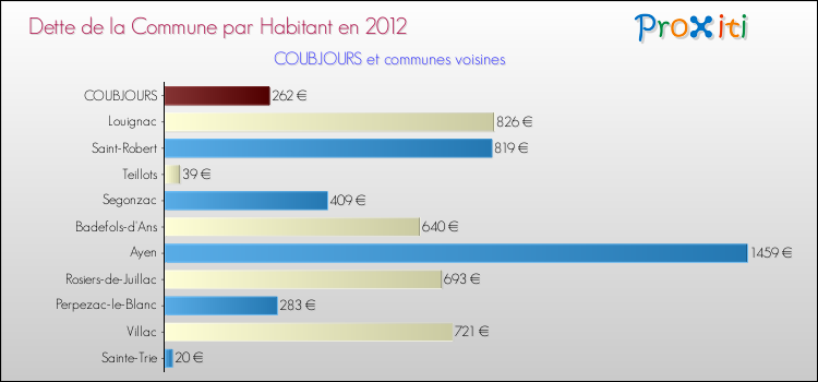 Dette par habitant de la commune en 2012 pour COUBJOURS et les communes proches Comparaison de la dette par habitant de la commune en 2012 pour COUBJOURS et les communes voisines