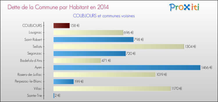 Dette par habitant de la commune en 2014 pour COUBJOURS et les communes proches Comparaison de la dette par habitant de la commune en 2014 pour COUBJOURS et les communes voisines