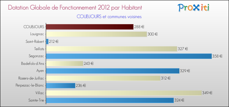 Montant des dotations globales de fonctionnement DGF par Habitant pour COUBJOURS et les communes proches Comparaison des des dotations globales de fonctionnement DGF par habitant pour COUBJOURS et les communes voisines