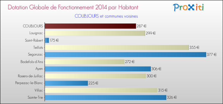 Montant des dotations globales de fonctionnement DGF par Habitant pour COUBJOURS et les communes proches en 2014. Comparaison des des dotations globales de fonctionnement DGF par habitant pour COUBJOURS et les communes voisines en 2014.