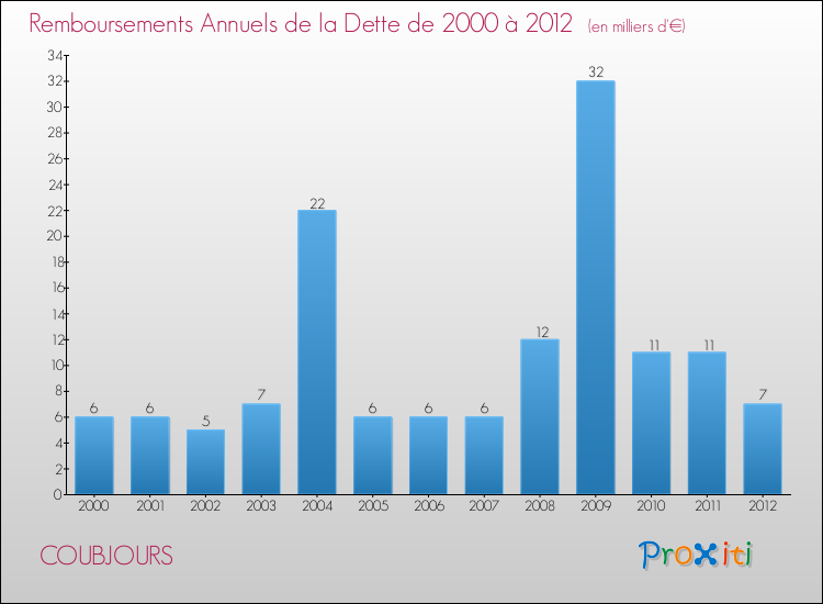 Evolution de l'annuité de la dette pour la commune de COUBJOURS de 2000 à 2012 Annuités de la dette pour COUBJOURS de 2000 à 2012