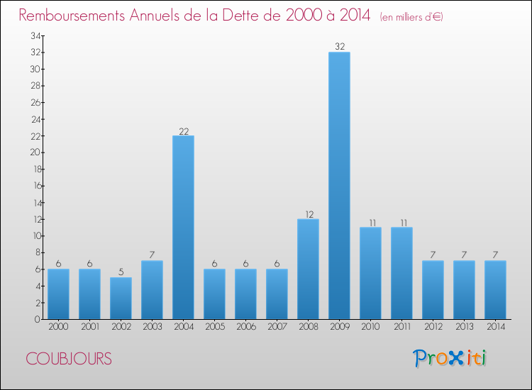 Evolution de l'annuité de la dette pour la commune de COUBJOURS de 2000 à 2014 Annuités de la dette pour COUBJOURS de 2000 à 2014