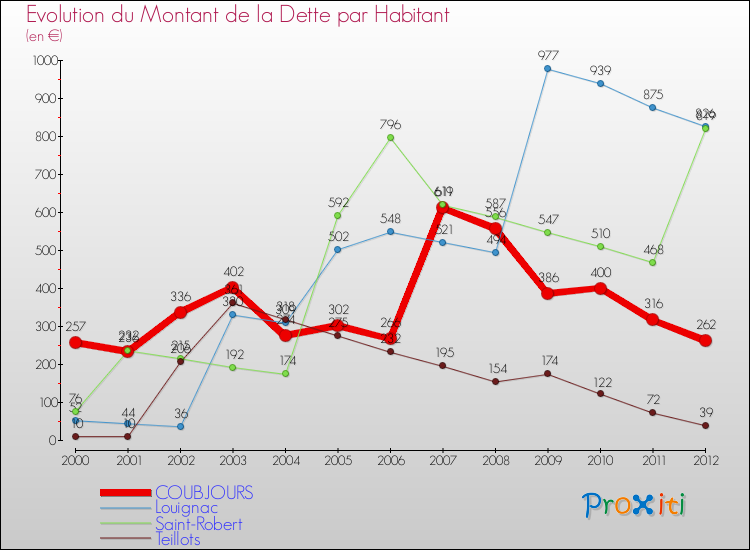Evolution de la dette par habitant pour la commune de COUBJOURS et les communes proches de 2000 à 2012 Comparaison de la dette par habitant pour COUBJOURS et les communes voisines de 2000 à 2012