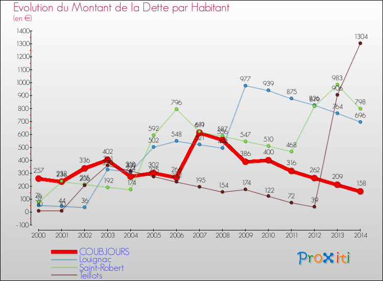 Evolution de la dette par habitant pour la commune de COUBJOURS et les communes proches de 2000 à 2014 Comparaison de la dette par habitant pour COUBJOURS et les communes voisines de 2000 à 2014