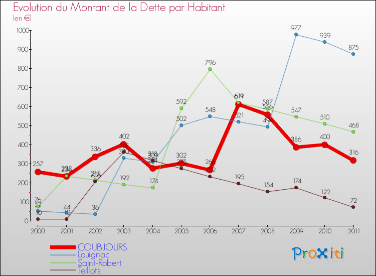 Evolution de la dette par habitant pour la commune de COUBJOURS et les communes proches Comparaison de la dette par habitant pour COUBJOURS et les communes voisines