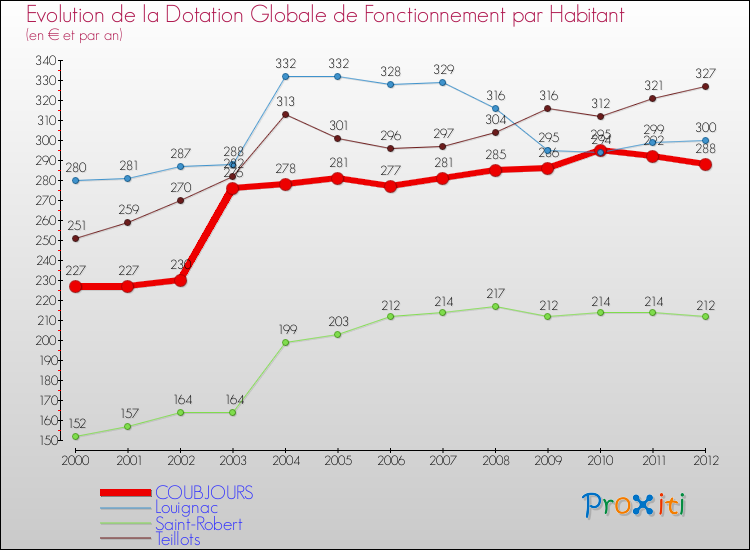 Evolution et montant de la dotation globale de fonctionnement par Habitant pour COUBJOURS et les communes proches Comparaison des dotations globales de fonctionnement par habitant pour COUBJOURS et les communes voisines