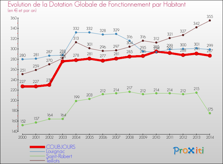 Evolution et montant de la dotation globale de fonctionnement par Habitant pour COUBJOURS et les communes proches de 2000 à 2014. Comparaison des dotations globales de fonctionnement par habitant pour COUBJOURS et les communes voisines de 2000 à 2014.