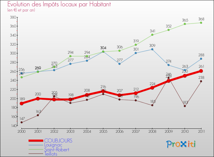 Evolution et montant des impôts locaux par Habitant pour COUBJOURS et les communes proches Comparaison des impôts locaux par habitant pour COUBJOURS et les communes voisines
