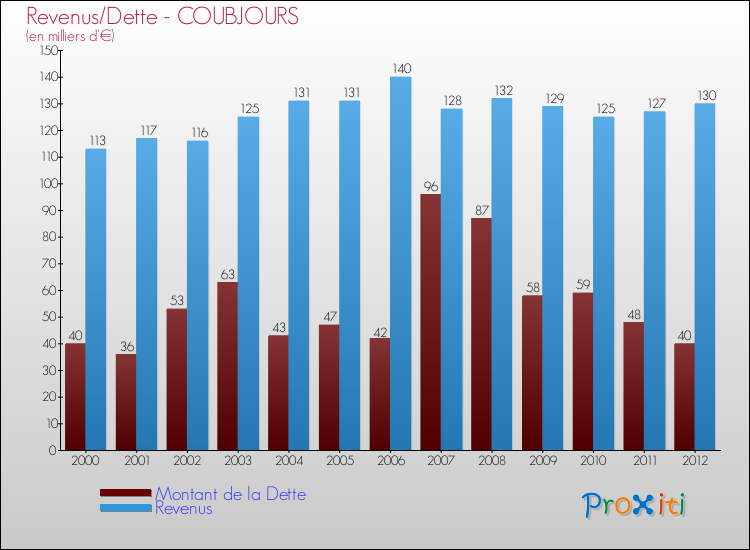 Evolution comparée de la dette et des revenus pour la commune de COUBJOURS de 2000 à 2012 Comparaison de la dette et des revenus pour COUBJOURS de 2000 à 2012