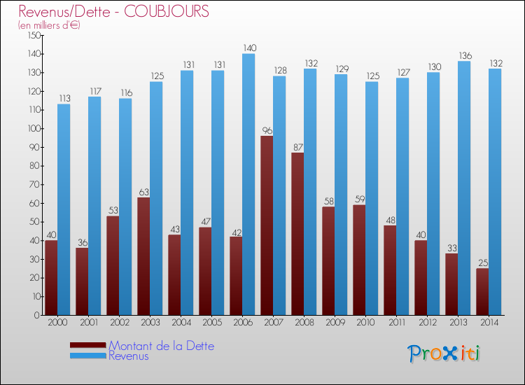 Evolution comparée de la dette et des revenus pour la commune de COUBJOURS de 2000 à 2014 Comparaison de la dette et des revenus pour COUBJOURS de 2000 à 2014