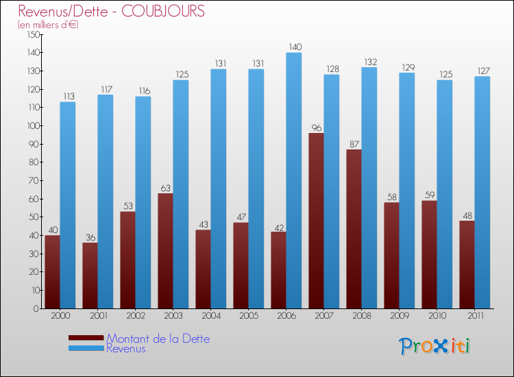 Evolution comparée de la dette et des revenus pour la commune de COUBJOURS de 2000 à 2011 Comparaison de la dette et des revenus pour COUBJOURS de 2000 à 2011