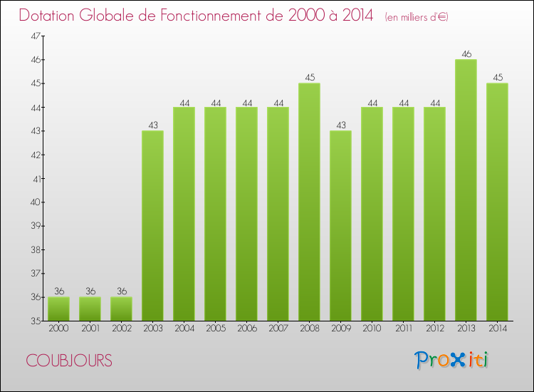 Evolution du montant de la Dotation Globale de Fonctionnement pour la commune de COUBJOURS de 2000 à 2014 Evolution du montant de la Dotation Globale de Fonctionnement pour COUBJOURS de 2000 à 2014