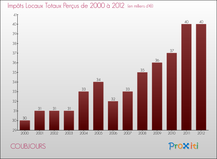 Evolution des Impôts Locaux pour la commune de COUBJOURS de 2000 à 2012 Evolution des Impôts Locaux pour COUBJOURS de 2000 à 2012
