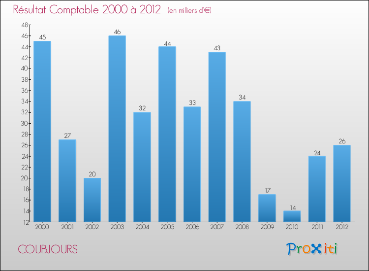 Evolution du résultat comptable pour la commune de COUBJOURS de 2000 à 2012 Evolution du résultat comptable pour COUBJOURS de 2000 à 2012