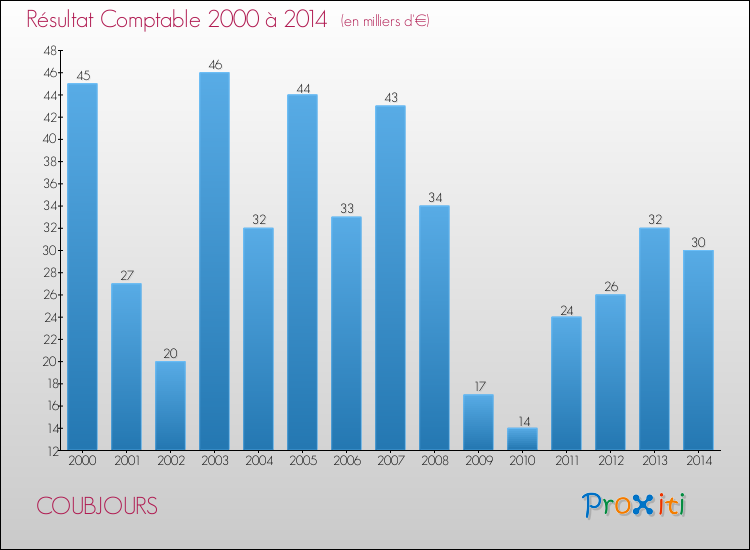 Evolution du résultat comptable pour la commune de COUBJOURS de 2000 à 2014 Evolution du résultat comptable pour COUBJOURS de 2000 à 2014