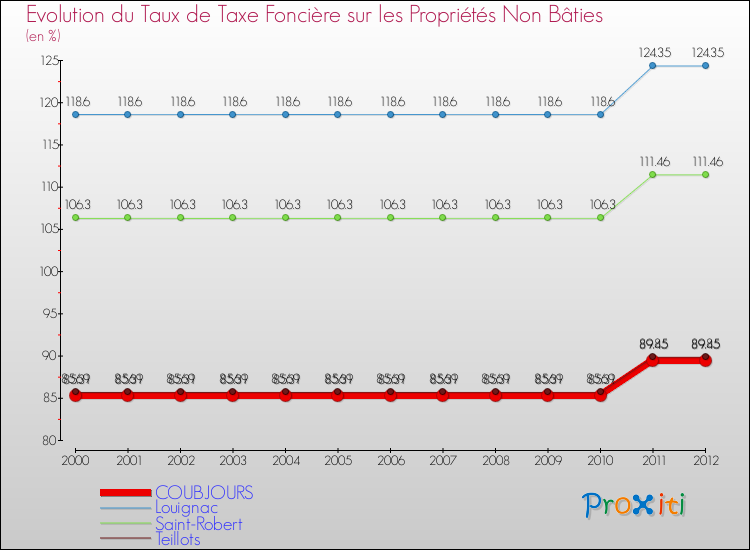 Evolution du taux de la taxe foncière sur les immeubles et terrains non batis pour COUBJOURS et les communes proches de 2000 à 2012 Comparaison des taux de la taxe foncière sur les immeubles et terrains non batis pour COUBJOURS et les communes voisines de 2000 à 2012
