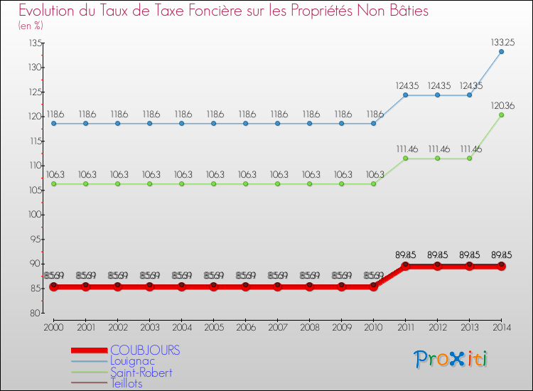 Evolution du taux de la taxe foncière sur les immeubles et terrains non batis pour COUBJOURS et les communes proches de 2000 à 2014 Comparaison des taux de la taxe foncière sur les immeubles et terrains non batis pour COUBJOURS et les communes voisines de 2000 à 2014