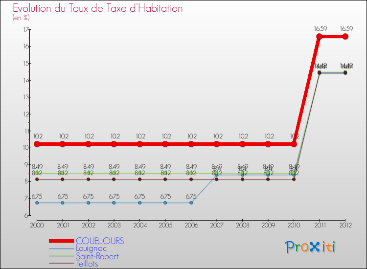 Evolution du taux de la taxe d'habitation pour COUBJOURS et les communes proches Comparaison des taux de la taxe d'habitation pour COUBJOURS et les communes voisines