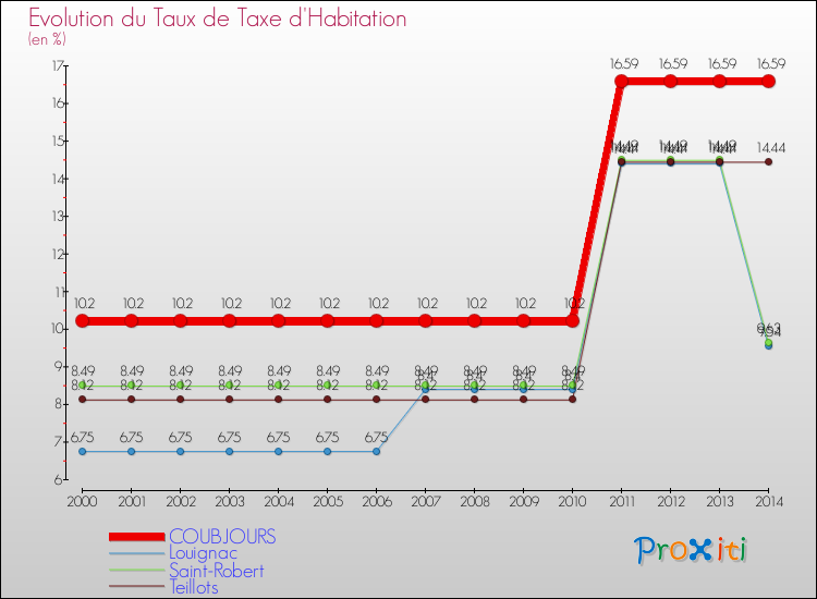 Evolution du taux de la taxe d'habitation pour COUBJOURS et les communes proches de 2000 à 2014 Comparaison des taux de la taxe d'habitation pour COUBJOURS et les communes voisines de 2000 à 2014
