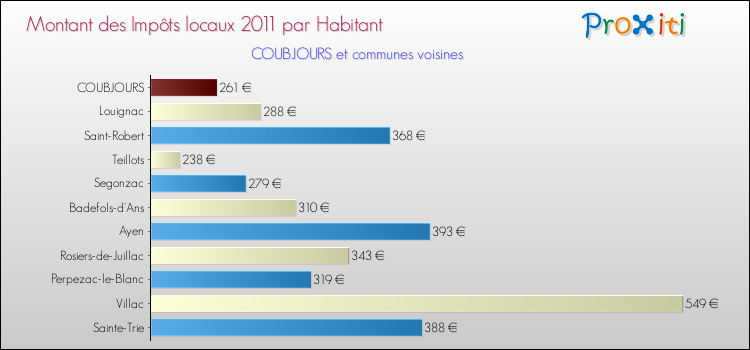 Montant des impôts locaux par Habitant pour COUBJOURS et les communes proches Comparaison des impôts locaux par habitant pour COUBJOURS et les communes voisines