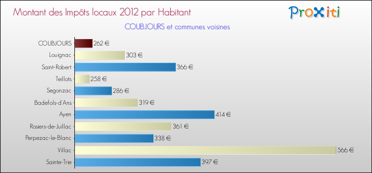 Montant des impôts locaux par Habitant pour COUBJOURS et les communes proches Comparaison des impôts locaux par habitant pour COUBJOURS et les communes voisines
