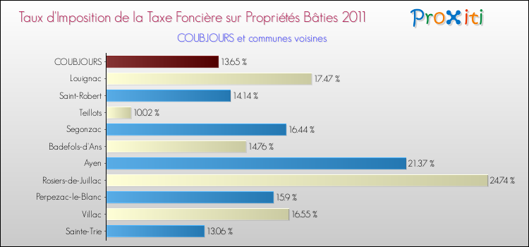 Taux d'imposition de la taxe foncière sur le bati 2011 pour COUBJOURS et les communes proches Comparaison des taux d'imposition de la taxe foncière sur le bati 2011 pour COUBJOURS et les communes voisines