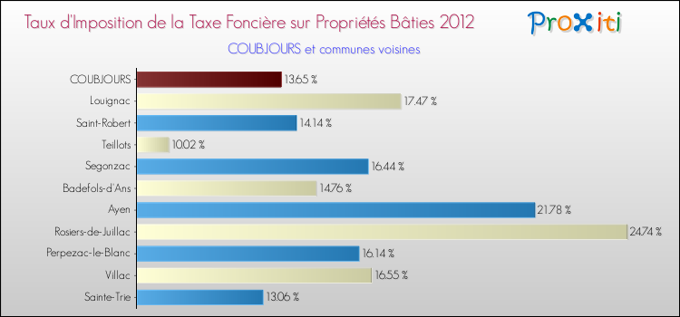 Taux d'imposition de la taxe foncière sur le bati 2012 pour COUBJOURS et les communes proches Comparaison des taux d'imposition de la taxe foncière sur le bati 2012 pour COUBJOURS et les communes voisines
