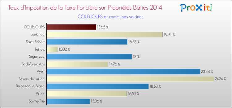Taux d'imposition de la taxe foncière sur le bati 2014 pour COUBJOURS et les communes proches Comparaison des taux d'imposition de la taxe foncière sur le bati 2014 pour COUBJOURS et les communes voisines