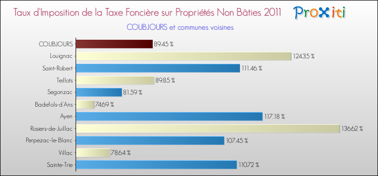 Taux d'imposition de la taxe foncière sur les immeubles et terrains non batis 2011 pour COUBJOURS et les communes proches Comparaison des taux d'imposition de la taxe foncière sur les immeubles et terrains non batis 2011 pour COUBJOURS et les communes voisines