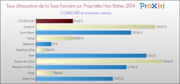 Taux d'imposition de la taxe foncière sur les immeubles et terrains non batis 2014 pour COUBJOURS et les communes proches Comparaison des taux d'imposition de la taxe foncière sur les immeubles et terrains non batis 2014 pour COUBJOURS et les communes voisines