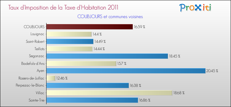 Taux d'imposition de la taxe d'habitation 2011 pour COUBJOURS et les communes proches Comparaison des taux d'imposition de la taxe d'habitation 2011 pour COUBJOURS et les communes voisines