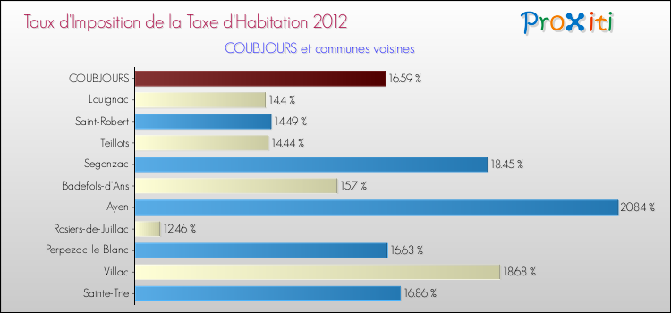 Taux d'imposition de la taxe d'habitation 2012 pour COUBJOURS et les communes proches Comparaison des taux d'imposition de la taxe d'habitation 2012 pour COUBJOURS et les communes voisines