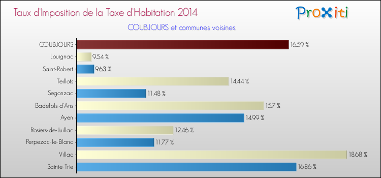 Taux d'imposition de la taxe d'habitation 2014 pour COUBJOURS et les communes proches Comparaison des taux d'imposition de la taxe d'habitation 2014 pour COUBJOURS et les communes voisines