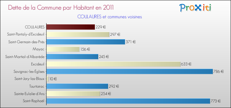 Dette par habitant de la commune en 2011 pour COULAURES et les communes proches Comparaison de la dette par habitant de la commune en 2011 pour COULAURES et les communes voisines