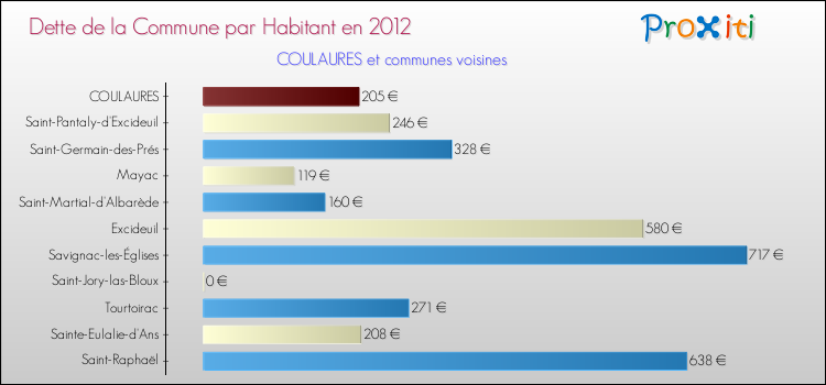 Dette par habitant de la commune en 2012 pour COULAURES et les communes proches Comparaison de la dette par habitant de la commune en 2012 pour COULAURES et les communes voisines